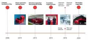 Milestones of Lugaia's history
